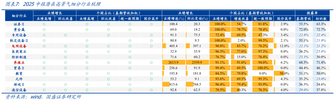 各位网友请教一下2025中报潜在高景气细分行业梳理