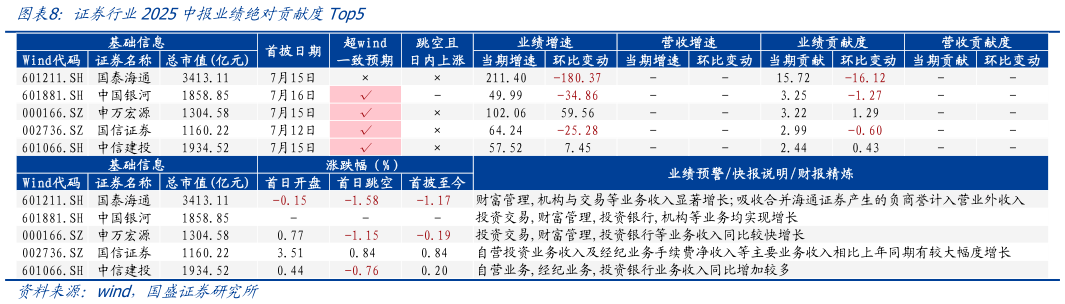 请问一下证券行业2025中报业绩绝对贡献度Top5
