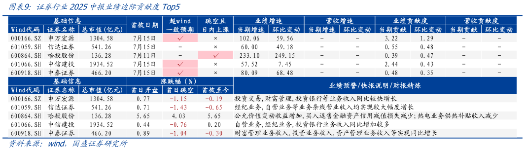 谁能回答证券行业2025中报业绩边际贡献度Top5