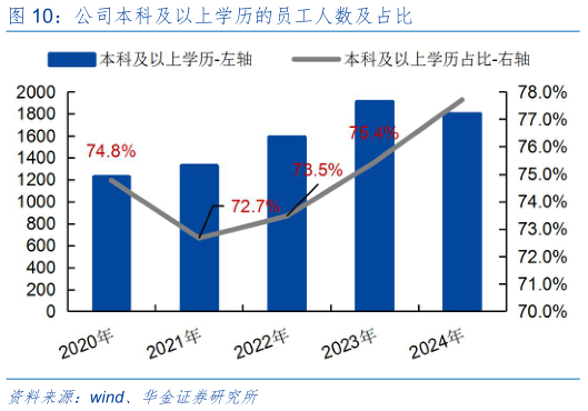 咨询下各位公司本科及以上学历的员工人数及占比