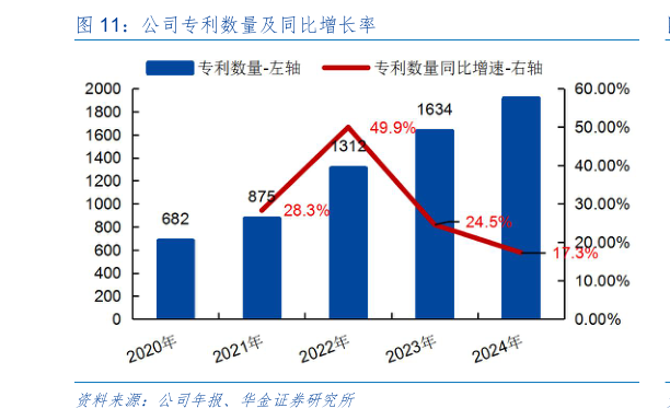 你知道公司专利数量及同比增长率