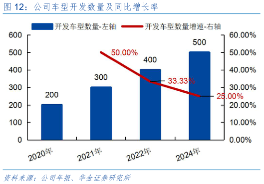 如何才能公司车型开发数量及同比增长率
