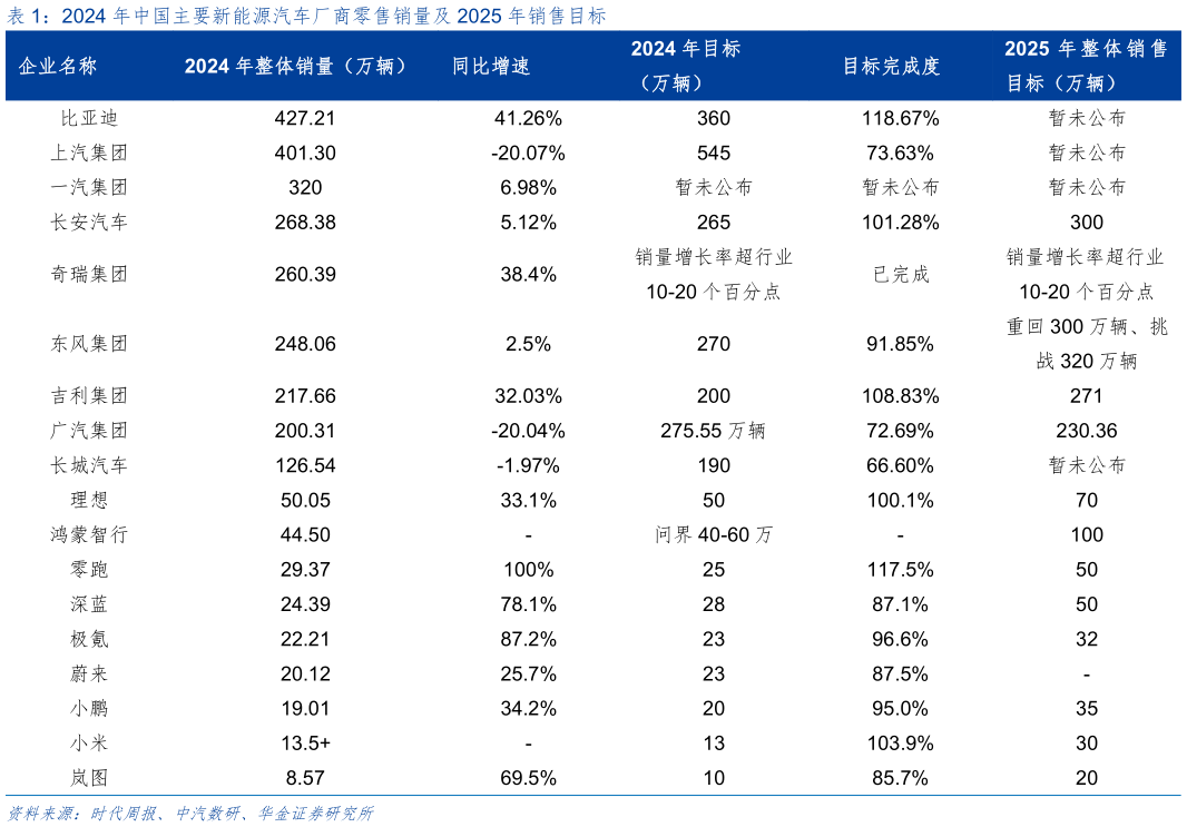 我想了解一下2024 年中国主要新能源汽车厂商零售销量及 2025 年销售目标