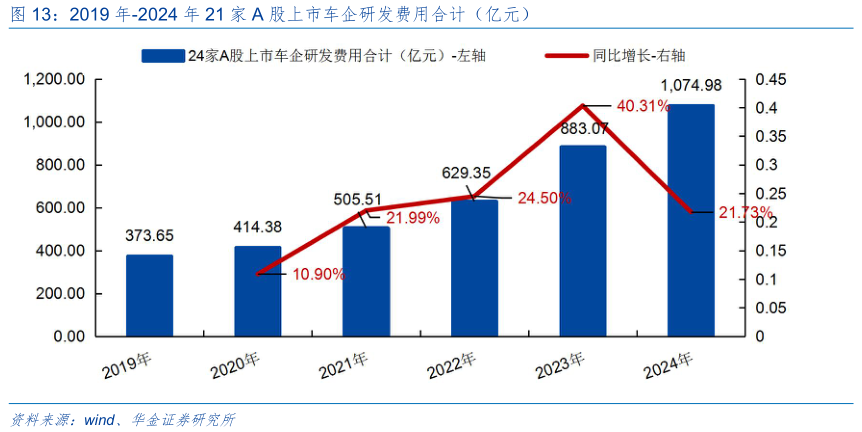 想问下各位网友2019 年-2024 年 21 家 A 股上市车企研发费用合计（亿元）