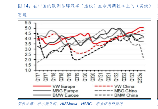 你知道在中国的欧洲品牌汽车（虚线）生命周期较本土的（实线）