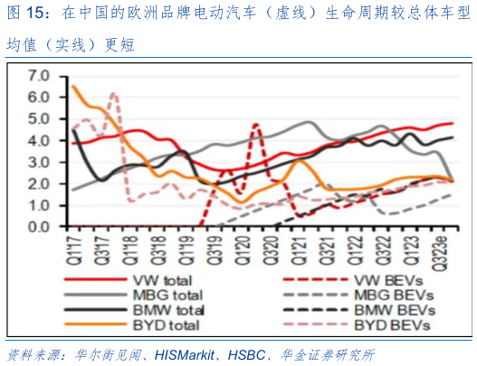 你知道在中国的欧洲品牌电动汽车（虚线）生命周期较总体车型