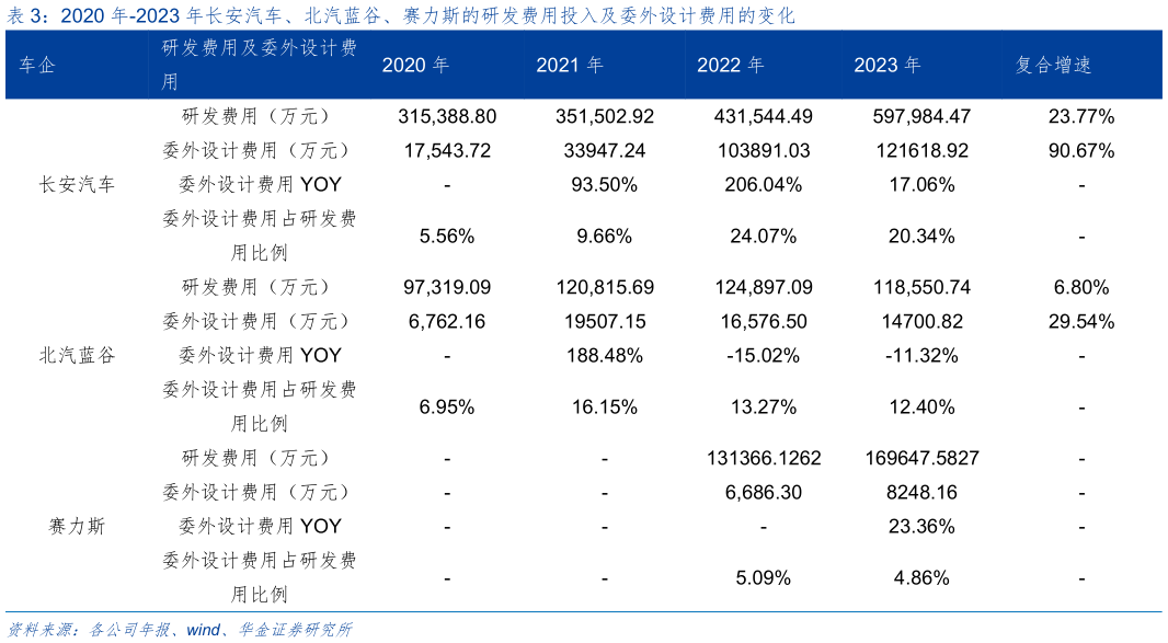 如何了解2020 年-2023 年长安汽车、北汽蓝谷、赛力斯的研发费用投入及委外设计费用的变化