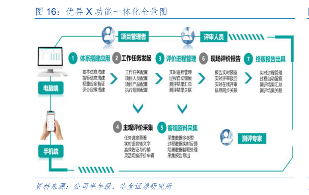 谁知道优异 X 功能一体化全景图