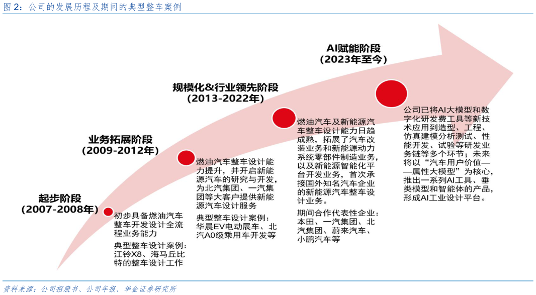 我想了解一下公司的发展历程及期间的典型整车案例