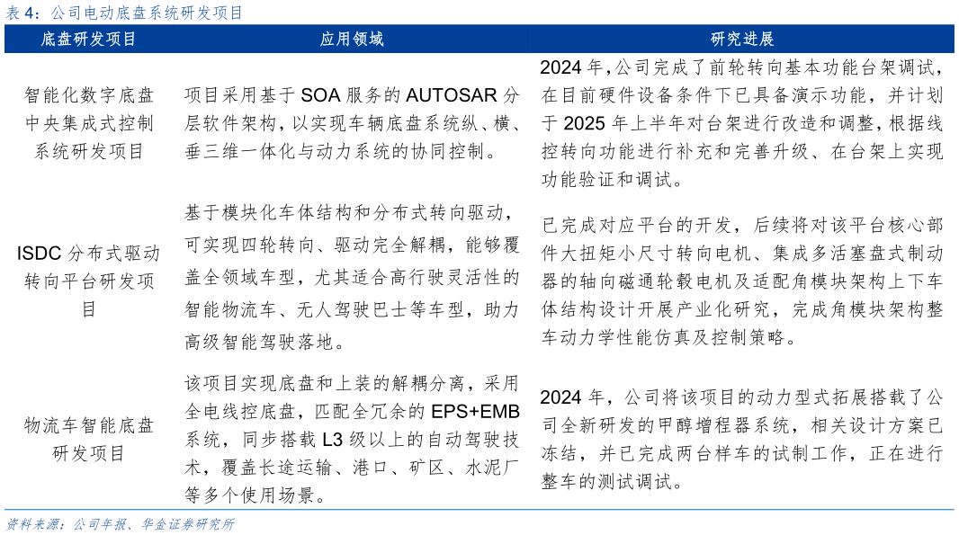我想了解一下公司电动底盘系统研发项目