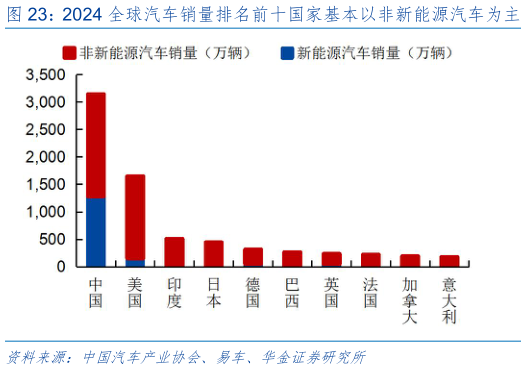 如何看待2024 全球汽车销量排名前十国家基本以非新能源汽车为主 2024 年全球汽车销量排名前十国家的新能源汽车渗透率