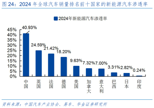请问一下2024 年全球汽车销量排名前十国家的新能源汽车渗透率