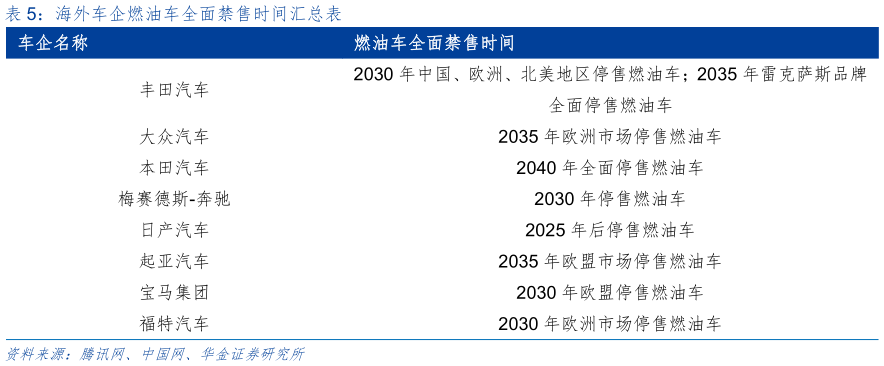 各位网友请教一下海外车企燃油车全面禁售时间汇总表