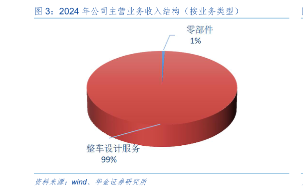 如何了解2024 年公司主营业务收入结构（按业务类型）