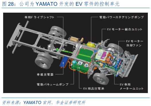 想问下各位网友公司为 YAMATO 开发的 EV 零件的控制单元
