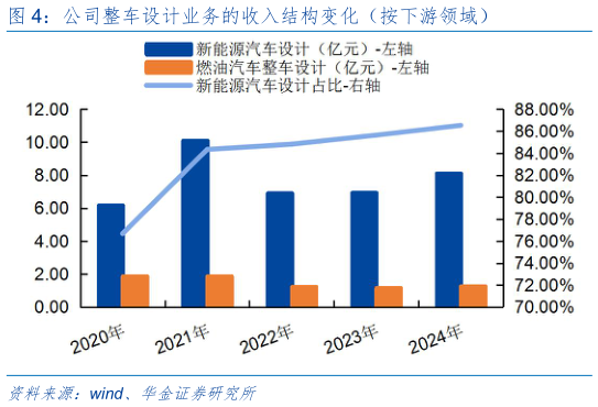 如何了解公司整车设计业务的收入结构变化（按下游领域）