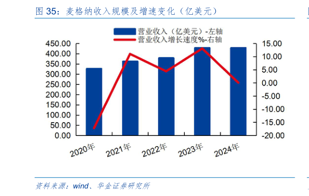 想关注一下麦格纳收入规模及增速变化（亿美元）