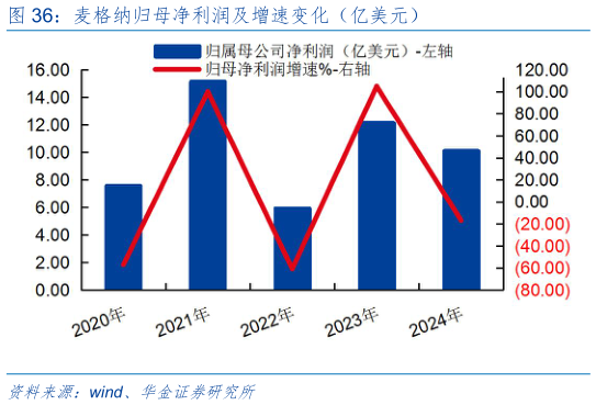 一起讨论下麦格纳归母净利润及增速变化（亿美元）