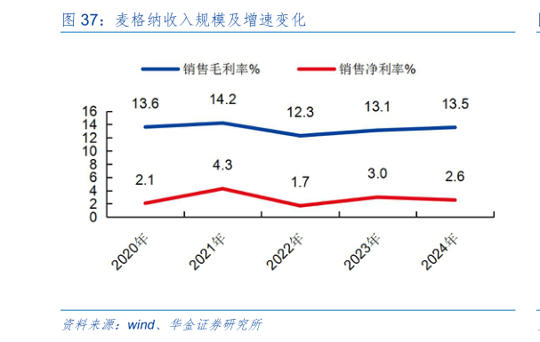 各位网友请教一下麦格纳收入规模及增速变化