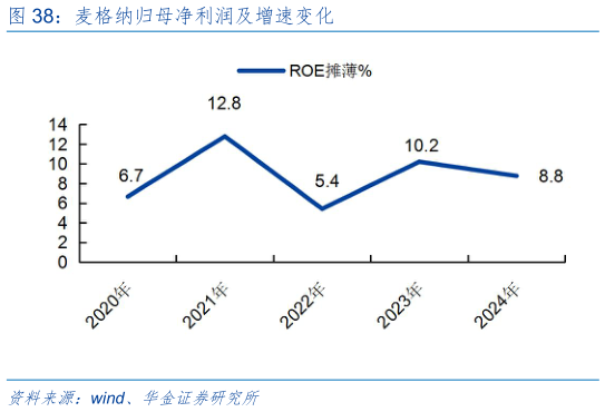 如何解释麦格纳归母净利润及增速变化