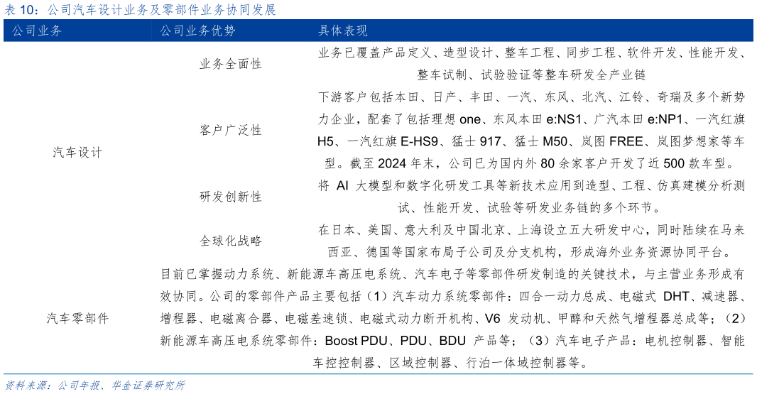 想问下各位网友公司汽车设计业务及零部件业务协同发展