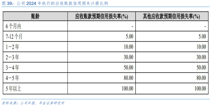 你知道公司 2024 年执行的应收账款信用损失计提比例