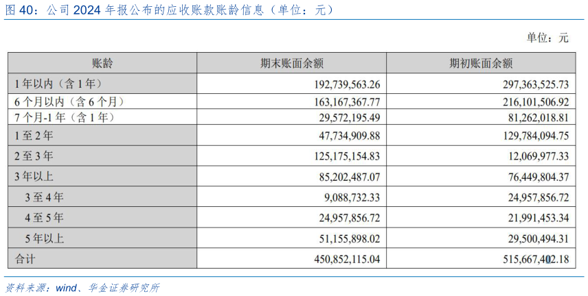 如何了解公司 2024 年报公布的应收账款账龄信息（单位：元）