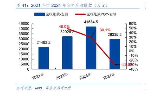谁能回答2021 年至 2024 年公司应收账款（万元）
