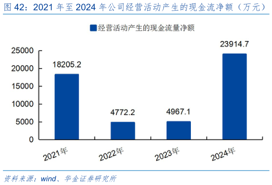 咨询大家2021 年至 2024 年公司经营活动产生的现金流净额（万元）