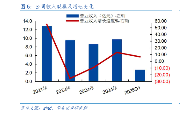 如何才能公司收入规模及增速变化