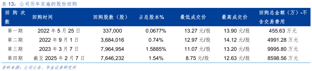 怎样理解公司历年实施的股份回购