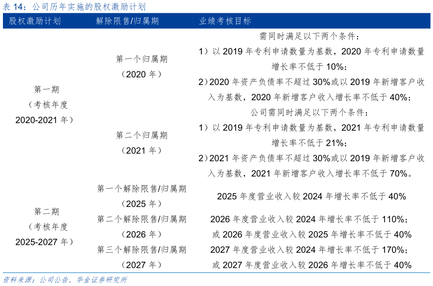 如何解释公司历年实施的股权激励计划