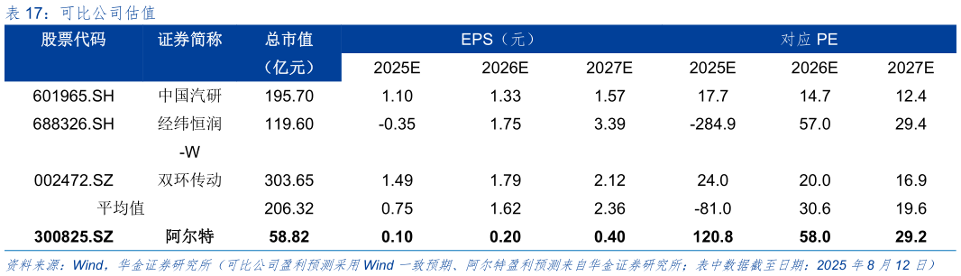 如何看待可比公司估值