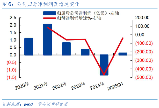 咨询下各位公司归母净利润及增速变化