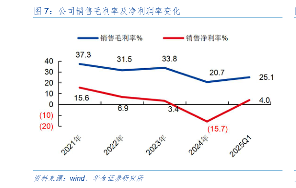 谁能回答公司销售毛利率及净利润率变化