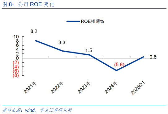 一起讨论下公司 ROE 变化