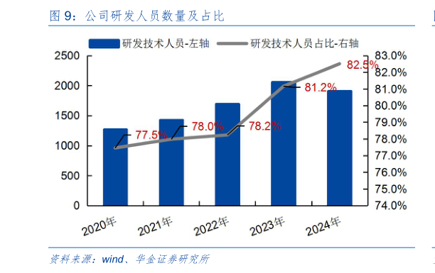 谁知道公司研发人员数量及占比