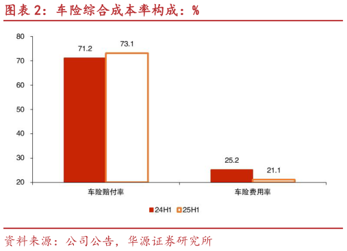 怎样理解车险综合成本率构成：%