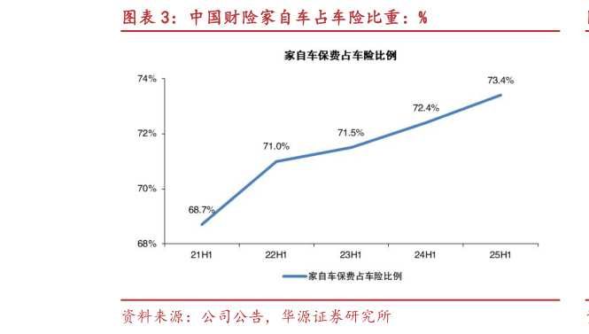 你知道中国财险家自车占车险比重：%
