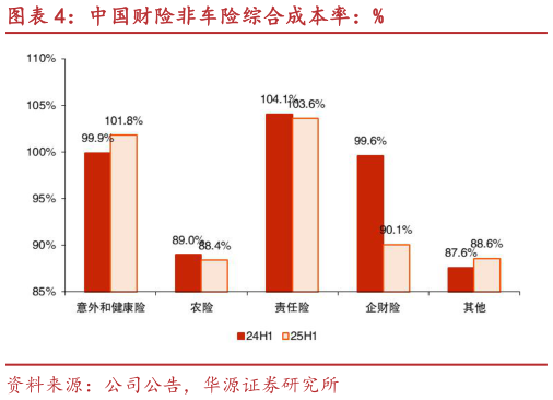 咨询下各位中国财险非车险综合成本率：%