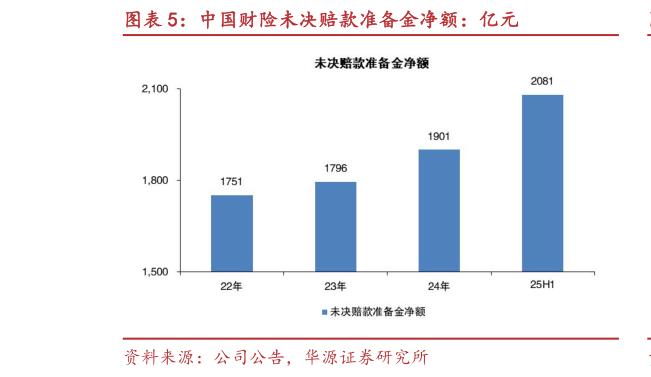一起讨论下中国财险未决赔款准备金净额：亿元