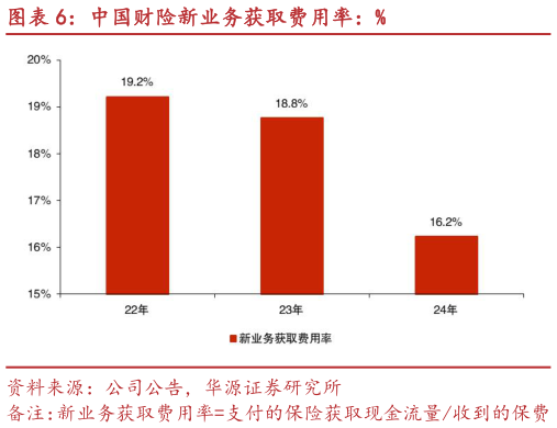 如何才能中国财险新业务获取费用率：%