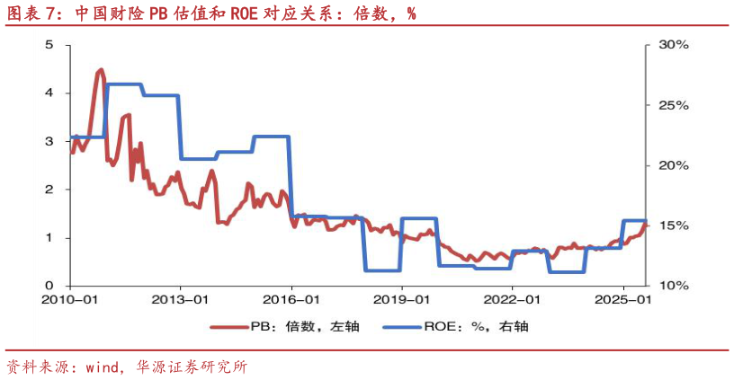 咨询下各位中国财险 PB 估值和 ROE 对应关系：倍数，%