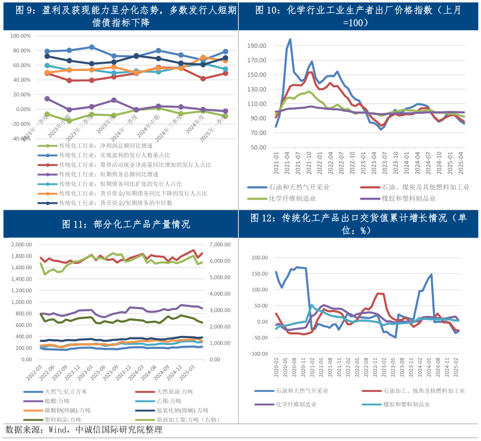 想关注一下盈利及获现能力呈分化态势，多数发行人短期化学行业工业生产者出厂价格指数（上月