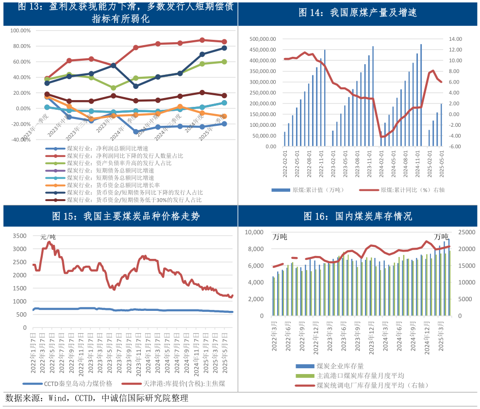 一起讨论下盈利及获现能力下滑，多数发行人短期偿债我国原煤产量及增速