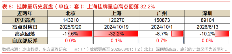谁能回答挂牌量历史复盘（单位：套）：上海挂牌量自高点回落 32.2%