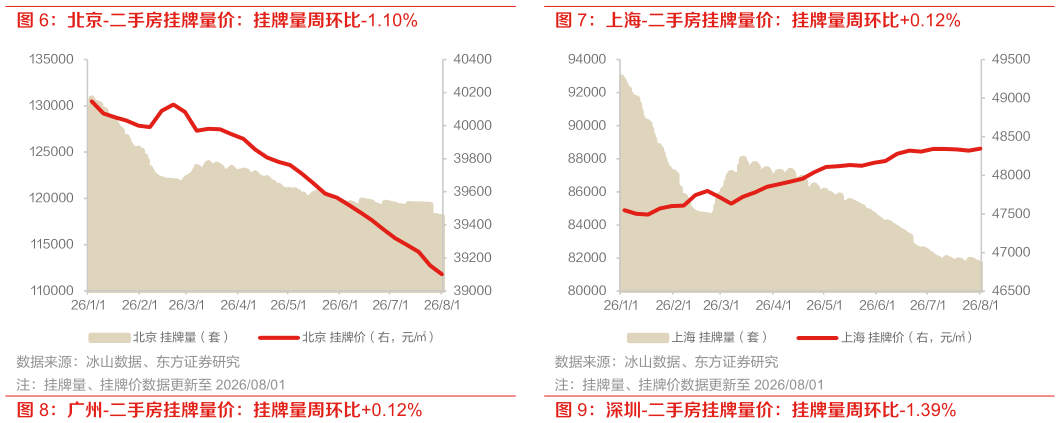 怎样理解上海-二手房挂牌量价：挂牌量周环比0.12%