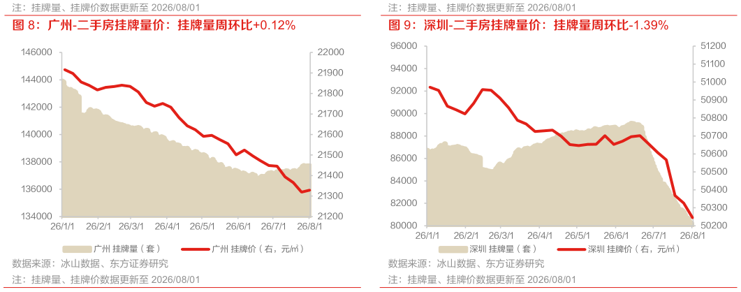 各位网友请教一下广州-二手房挂牌量价：挂牌量周环比0.12% 深圳-二手房挂牌量价：挂牌量周环比-1.39%