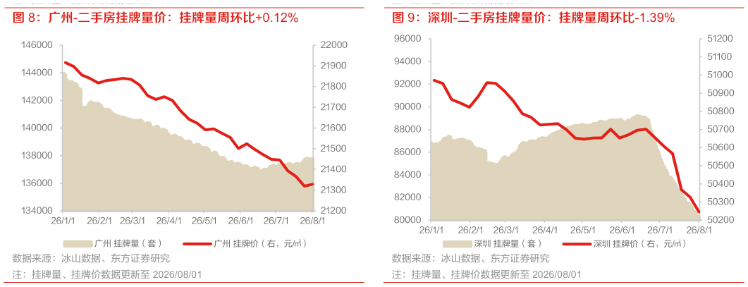 如何才能深圳-二手房挂牌量价：挂牌量周环比-1.39%