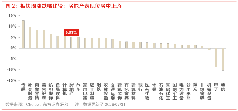 怎样理解板块周涨跌幅比较：房地产表现位居中上游